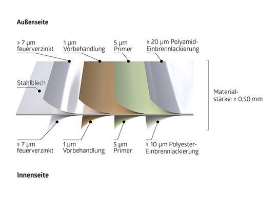 Grafik Blechaufbau