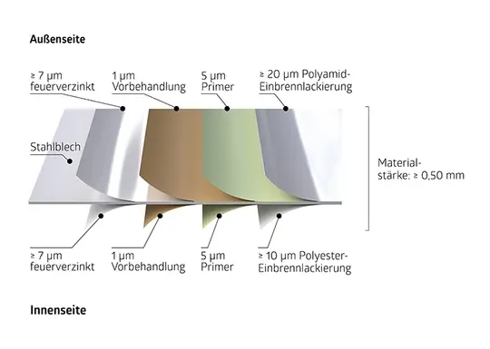 Grafik Blechaufbau