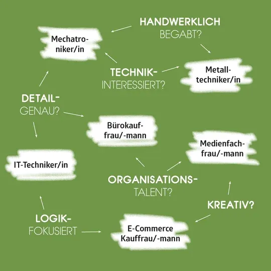 Übersichtsblatt Lehrstellen
